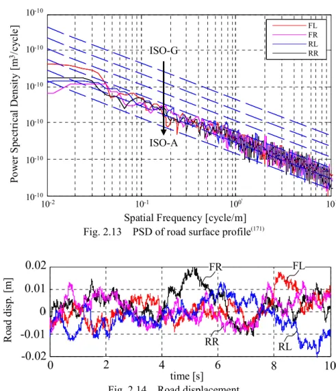 Fig. 2.13    PSD of road surface profile (171)