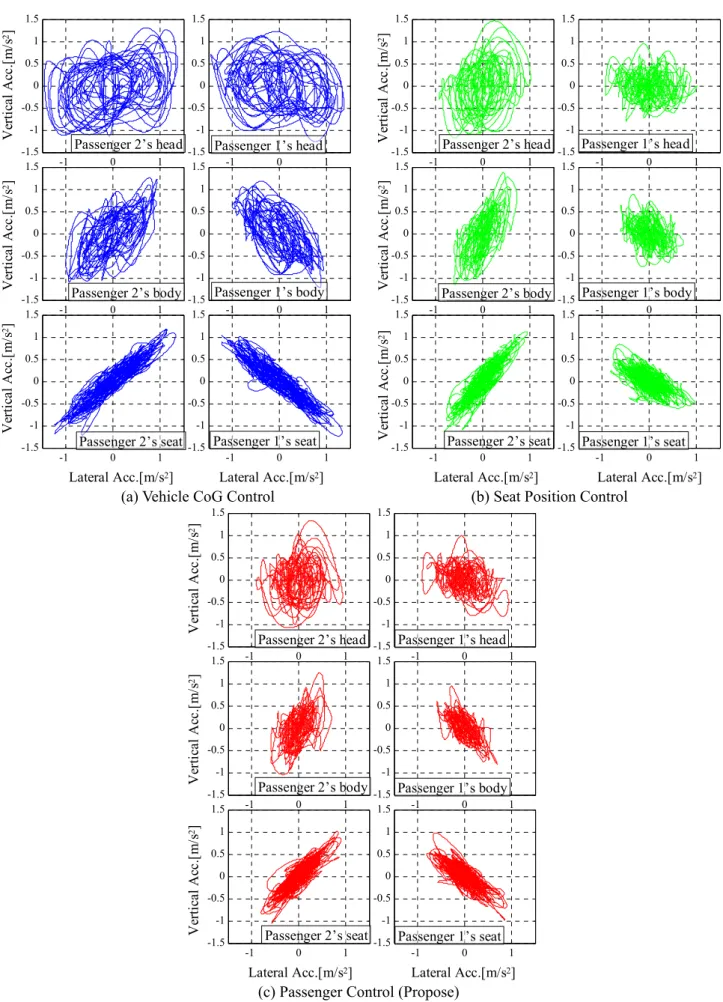 Fig. 2.15    Lissajous figure (Lateral and vertical acceleration) 