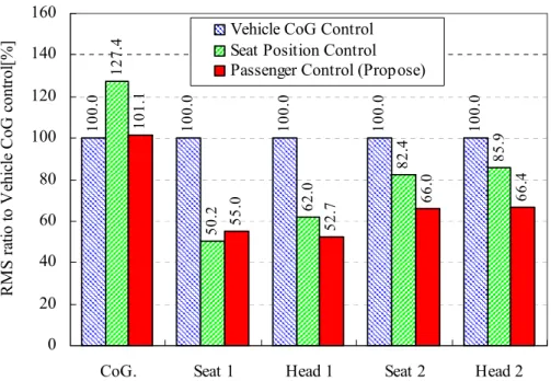 Fig. 2.19    RMS value of vertical acceleration 