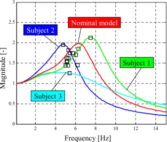 Fig. 2.21    Frequency response from seat to the head    (Vertical motion, dot : Experiment (192) , Line : Model) 