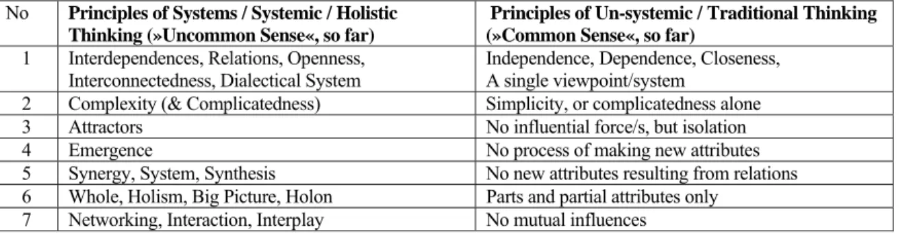 Figure 2: The Seven Interdependent Basic Principles of Systems / Systemic / Holistic vs