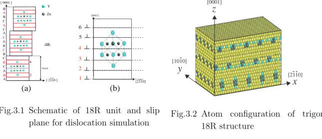 Table 3.1 Number of atoms and length of simulation cells number of atoms lx [nm] ly [nm] lz [nm] Zn 6 Y 8 129000 56.7 2.1 23.2