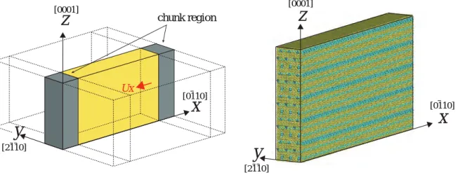 Table 4.1 Number of atoms and dimensions of simulation cells number of atoms lx [nm] ly [nm] lz [nm] hcp-Mg-compression 291600 49.9 5.8 23.4 18R-Mg-compression 291600 49.9 5.8 23.4 LPSO-compression 197100 49.9 3.8 23.4