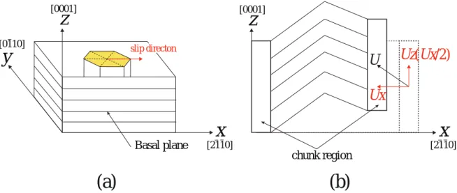Table 5.1 Number of atoms and length of simulation cell number of atoms lx [nm] ly [nm] lz [nm] LPSO 129600 38.4 5.5 14.1