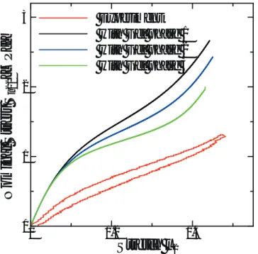 図 3.6 に，0 ◦ モデルにおいて界面ゲル相の物性を Gel phase 1 から Gel phase 3 まで 3  パターンに変えて解析を行った結果を，実験から得られたシリカ充填ゴムの公称応力-ストレッチ関係と比較して示す．今回実験におけるカップリング剤含有率 µ は，最も 一般的に用いられる µ = 8[wt ％] とした．ここで，実験データはシリカ含有率 20 ％ の