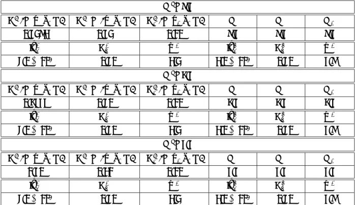 Table 3.3 Parameter of rivised eight chain model (Gel phase, Non aﬃne model).