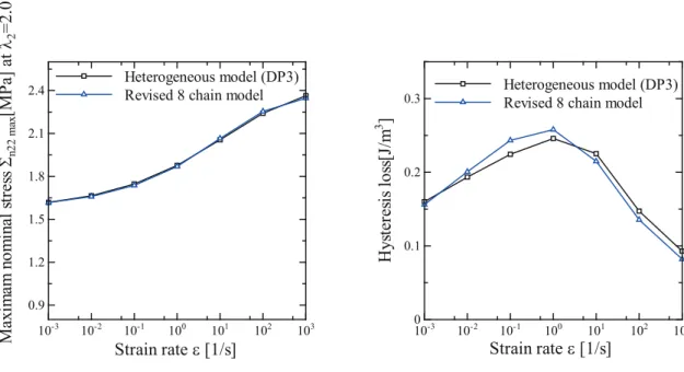 Table 5.2 Parameter of rivised eight chain model (Gel phase based on the result of heterogeneous model (DP3)).