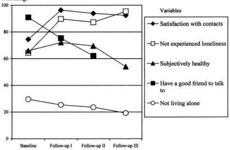 Figure 2.1：A 10 year follow up of reported satisfaction with friend contacts, experienced  loneliness, subjective health, having a good friend to talk to, and housing among elderly  people, living in a parish of Stockholm (Holman and Furukawa, 2002, pp.270