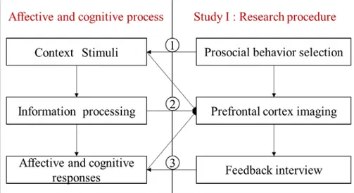 Figure 3.2: Connection of affective and cognitive process to research procedures