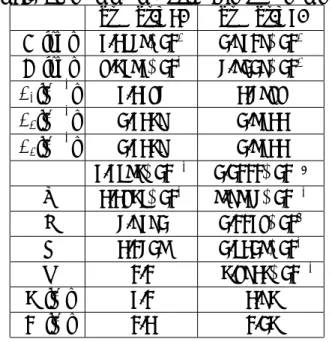 Table 2.1 Parameters for silicon, gallium and arsenic   Si − Si(T2) Si − Si(T3) A [eV] 3.2647 ×10 3 1.8308 ×10 3 B [eV] 9.5373 ×10 1 4.7118 ×10 2 λ 1 [˚A −1 ] 3.2394 2.4799 λ 2 [˚A −1 ] 1.3258 1.7322 λ 3 [˚A −1 ] 1.3258 1.7322 β 3.3675 ×10 −1 1.1000 ×10 −6