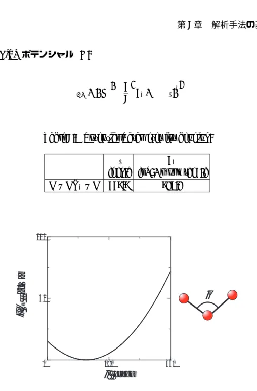 Table 2.4 Potential Parameter for bending.