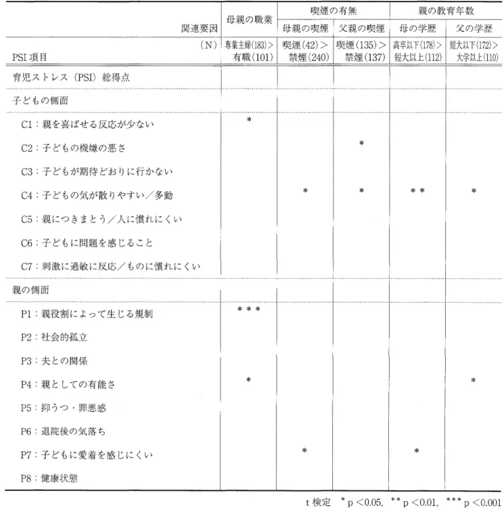 表 8. A市における育児ストレス得点に関連した要因②〔母親の職業，喫煙，親の教育年数〕