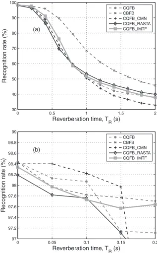 Fig. 8 Comparative evaluations of reverberant speech- speech-recognition rates: (a) whole evaluation and (b) close-up of plot in range from 0.0 to 0.2 s.