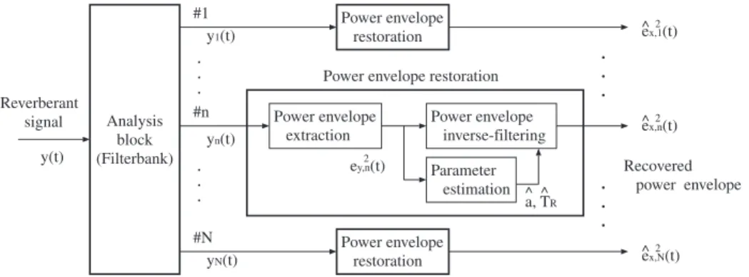 Figure 2 shows an example of the eﬀect of restoring the sub-band power envelope on reverberant speech