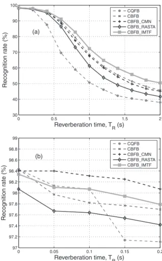 Fig. 4 Extraction of sub-band power envelope based on auditory ﬁlterbank. 0 0.5 1 1.5 230405060708090100 Reverberation time, T R  (s)Recognition rate (%) CQFBCBFB CBFB_CMN CBFB_RASTACBFB_IMTF(a) 0 0.05 0.1 0.15 0.29797.297.497.697.89898.298.498.698.899 Rev