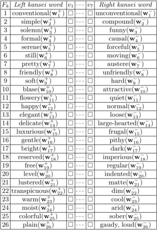 Table 2. Opposite pairs of kansei words used for the evaluation F k Left kansei word v 1 · · · v 7 Right kansei word