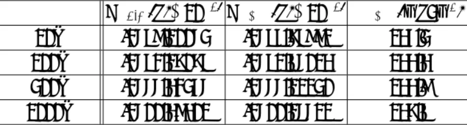 Table 3.1 Antiphase boundary energy by EAM potential. E Bulk (J) ×10 −16 E APB (J) ×10 −16 α APB (mJ/m 2 ) 10K -2689.10063 -2688.78991 145.3 100K -2682.17078 -2681.86014 144.4 300K -2666.42356 -2666.11130 144.9 1000K -2600.49401 -2600.16611 147.8 図 3.7 は静力