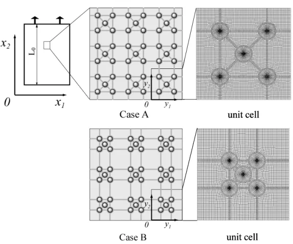 図 3.7 に Case A，Case B の応力-ストレッチ関係を示す．Case A に比べ Case B では 変形抵抗が増加し，応力が大きくなっている．このような特性が発現する要因を検証 するために，ゴム相の微視的な変形挙動，ユニットセル内の分子鎖ストレッチの関係 を調べた．図 3.8 に異なる 2 つの粒子分布形態における λ 2 = 1.5 の時の材料の回転 θ の 分布，引張方向の応力 σ 22 の分布，分子鎖ストレッチ λ c の分布を示す．ゴムに比べ剛