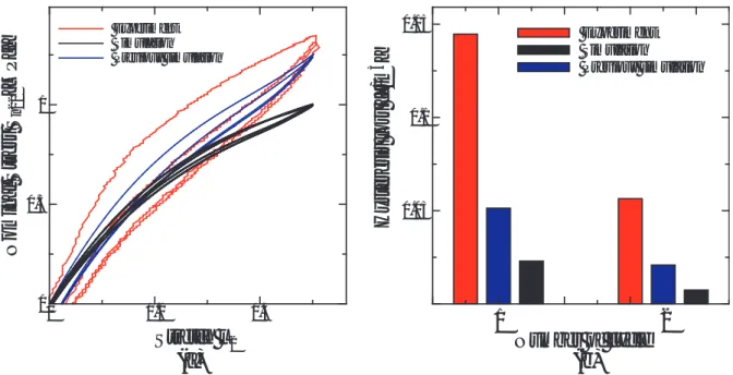 図 4.7 に変形速度を ˙u = 100[mm/min] で一定とし最大ストレッチ λ = 1.5 になるま で 2 回の繰り返し負荷を与えたときの (a) 公称応力-ストレッチ関係の実験結果と解析 結果の比較と (b) ヒステリシスロスの比較を示す．これから，3.3 節と同様のゲル相物 性を導入した解析結果は，実験結果に較べヒステリシスロスは少ないものの，応力の 最大値やヒステリシスループの傾きなどは実験結果を良好に再現していることがわか るが，今回実験により見積もったゲル相物性を導入した解析結果では応