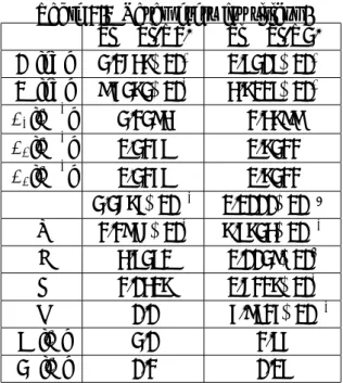Table 2.1 Parameters for silicon.   Si − Si(T2) Si − Si(T3) A [eV] 3.2647 ×10 3 1.8308 ×10 3 B [eV] 9.5373 ×10 1 4.7118 ×10 2 λ 1 [˚A −1 ] 3.2394 2.4799 λ 2 [˚A −1 ] 1.3258 1.7322 λ 3 [˚A −1 ] 1.3258 1.7322 β 3.3675 ×10 −1 1.1000 ×10 −6 n 2.2956 ×10 1 7.87