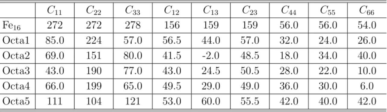 Table 4.4 Components of C IJ (GPa) of Octa-models.