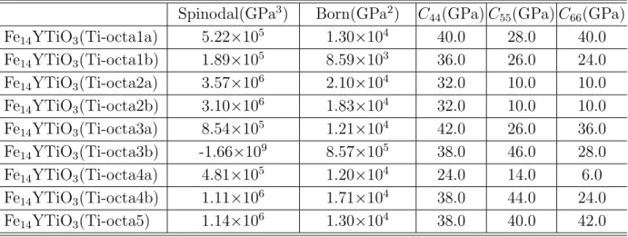 Table 5.3 Minor determinant of C IJ on Ti-octa-model.