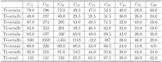 Table 5.5 Components of C IJ (GPa) of Ti-octa-model.