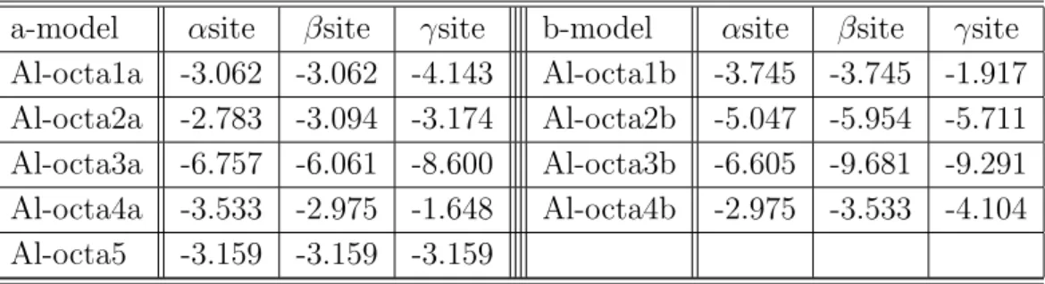 Table 5.6 Solution heat(eV) of Al-octa-model.
