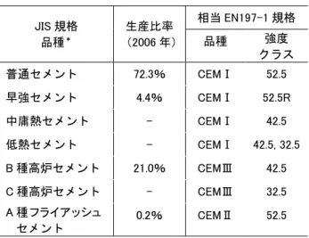 表 4  日本で市販されているセメントのEN規格による区分 5)  圧縮強さ［MPa］  2 日  7 日  28 日 セメント の  種類 ＊ サンプル数 N  最小  平均  最大  最小 平均 最大 最小 平均 最大 EN167-1:2000 に基づく 規格区分  NPC  19  16.8  21.5  28.2  39.5  43.7  48.3  55.2  61.3  66.1  CEMⅠ  52.5N ＊＊ HPC  11  36.8  39.4  42.2  53.8  56.0  58.