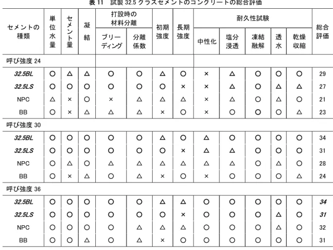 表 11  試製 32.5 クラスセメントのコンクリートの総合評価  打設時の  材料分離  耐久性試験  セメントの 種類  単位水 量  セメント量 凝結 ブリー  ディング  分離係数 初期強度 長期強度 中性化 塩分浸透 凍結融解 透 水  乾燥 収縮  総合評価 呼び強度 24  32.5BL  ○  △  △ ○  ○  △  ○  ×  △  ○  ○  ○  29  32.5LS  ○  ○  ○ ○  ○  ○  ×  ×  △  ○  △  △  27  NPC  △  ×  ○ ×  