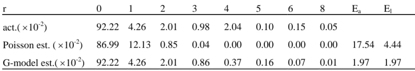 Table 3.   The distribution of “crude oil” and its probability estimation from Poisson and  G-distribution 