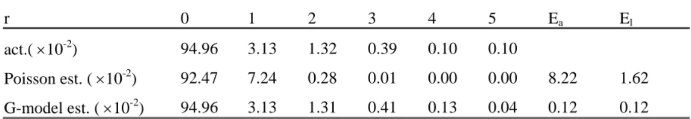 Table 6.   The distribution of Chinese multi-word “ 科学 问 题 ” and its probability estimation from  Poisson and G-distribution