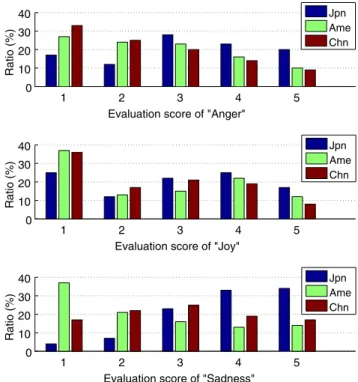 Fig. 1 Results of multiple dimension evaluation (MDE) for each intended emotion.