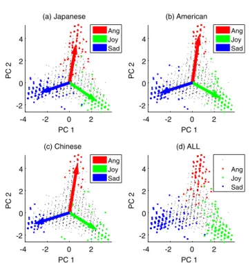 Table 1 Similarities in eigenvectors between countries in the ﬁrst three principal components.