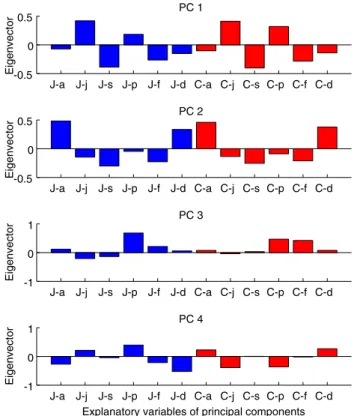 Table 2 gives the angles between the emotion vectors for each cultural background. One can see that the angles are consistent with one another for the three cultural  back-grounds
