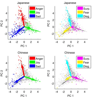 Fig. 6 Scatter of utterances in the emotion space consisting of ﬁrst and second principal components.