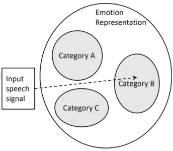 Figure 2.1: Concept figure of catigorical approach