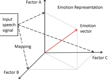 Figure 2.2 shows the concept of dimensional approach. The emotion in input speech signal is considered as a emotion vector on the multi-dimension space.