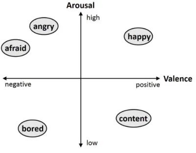Figure 2.3 are the figure which shows the concept of Arousal (Activation)-Valence (Eval- (Eval-uation) approach