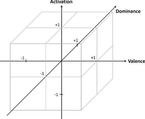 Figure 2.4: Three-dimensional approach: Valence-Activation-Dominance approach (or Activation-Evaluation-Dominance approach).