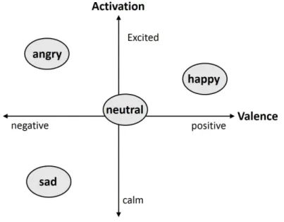 Figure 2.5 shows the Valence-Activation approach used in the research. On the space, the four basic emtions, which are used in this research, are represented as examples, in order to make the theory of Valence-Activation approach easy to be understand.