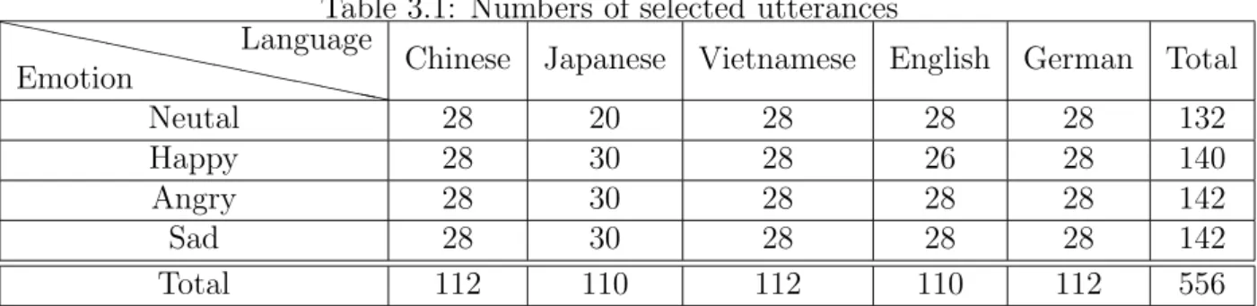 Table 3.1: Numbers of selected utterances ` ` ` ` ` ` ` ` ` ` ` ` ` ` `EmotionLanguage