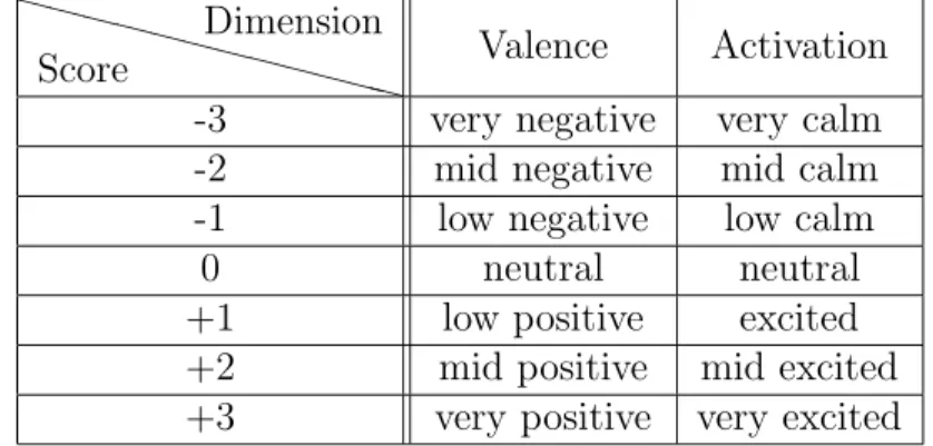 Table 3.4: Numbers of listeners who take part in the listening test X X X X X X X X X X X XScoreDimension Valence Activation -3 very negative very calm