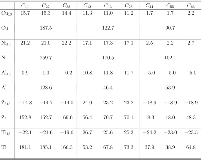 Table 4.3 Components of C IJ (GPa) of isolated monatomic icosahedrons and monatomic perfect lattices.