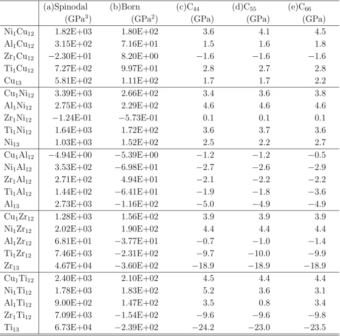 Table 5.2 Minor determinants of detC IJ . (a)Spinodal stability, (b)Born stabil- stabil-ity, (c)C 44 stability, (d)C 55 stability, (e)C 66 stability.