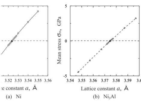 Table 4.3 Material constants of Ni and Ni 3 Al