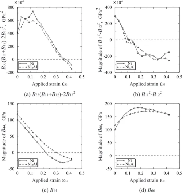 Table 5.1 Elastic stiﬀness coeﬃcients under [001] tension (Case(a):stress free condition)