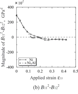 Table 5.2 Elastic stiﬀness coeﬃcients under [001] tension (Case(b):deformation constraint condition)