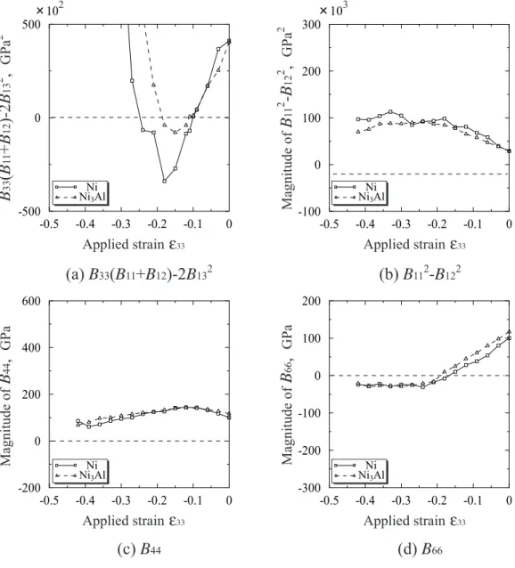 Table 6.1 Elastic stiﬀness coeﬃcients under [001] compression (Case(a):stress free condition)