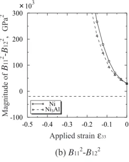Table 6.2 Elastic stiﬀness coeﬃcients under [001] compression (Case(b):deformation constraint condition)